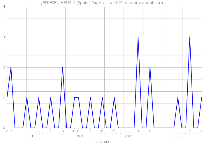 JEPPESEN HENRIK (Spain) Page visits 2024 