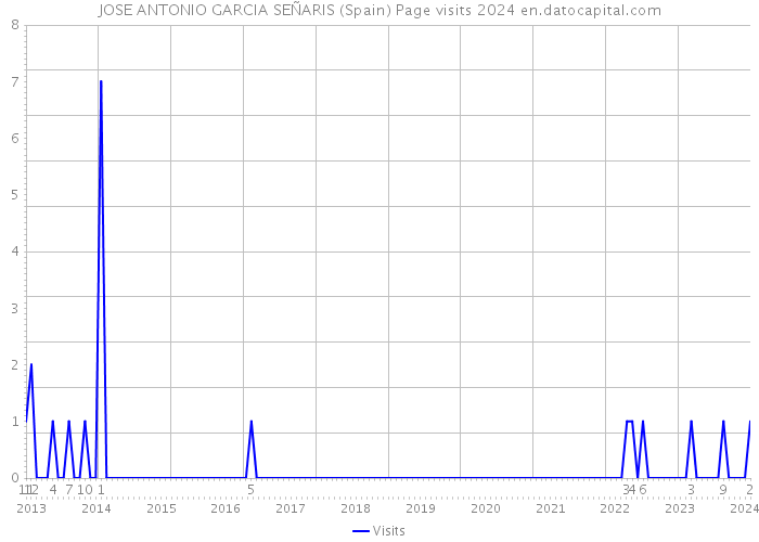 JOSE ANTONIO GARCIA SEÑARIS (Spain) Page visits 2024 