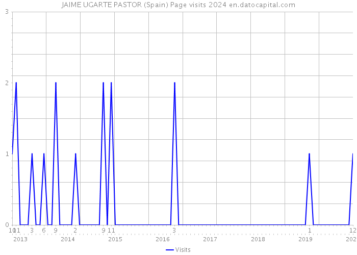 JAIME UGARTE PASTOR (Spain) Page visits 2024 