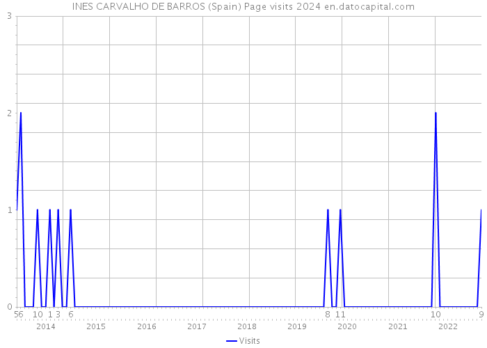 INES CARVALHO DE BARROS (Spain) Page visits 2024 
