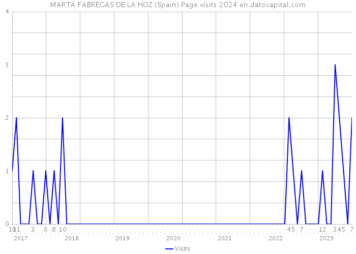 MARTA FABREGAS DE LA HOZ (Spain) Page visits 2024 