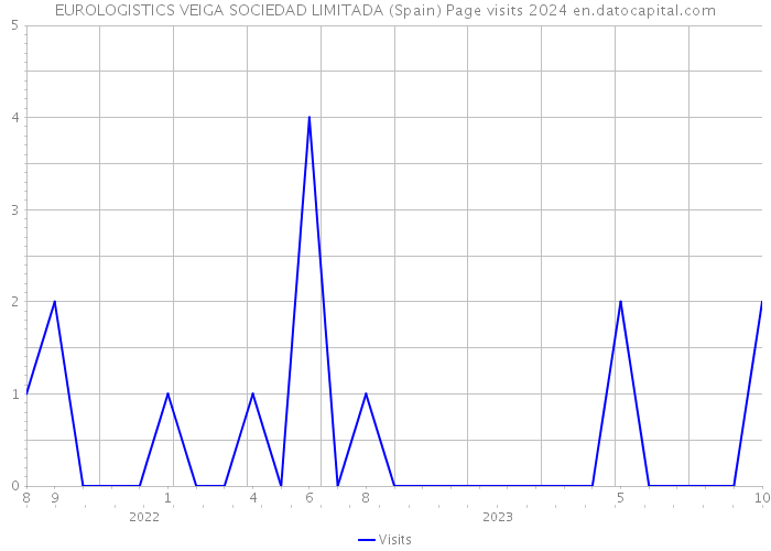 EUROLOGISTICS VEIGA SOCIEDAD LIMITADA (Spain) Page visits 2024 