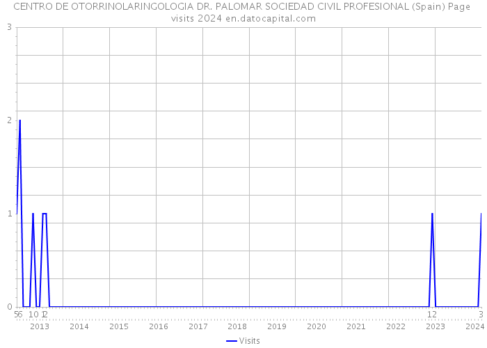 CENTRO DE OTORRINOLARINGOLOGIA DR. PALOMAR SOCIEDAD CIVIL PROFESIONAL (Spain) Page visits 2024 