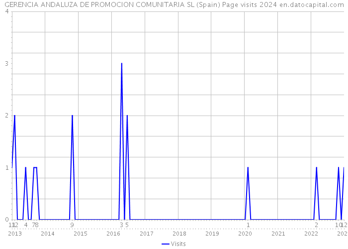 GERENCIA ANDALUZA DE PROMOCION COMUNITARIA SL (Spain) Page visits 2024 