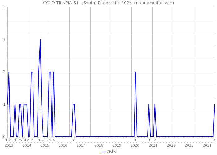 GOLD TILAPIA S.L. (Spain) Page visits 2024 