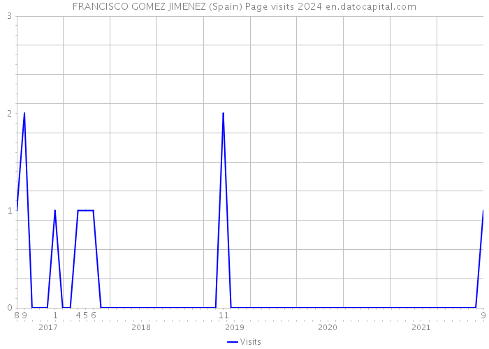 FRANCISCO GOMEZ JIMENEZ (Spain) Page visits 2024 
