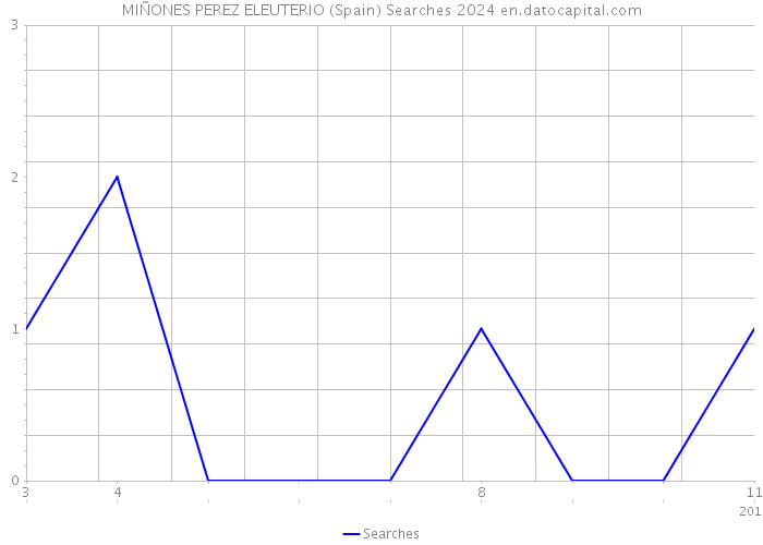 MIÑONES PEREZ ELEUTERIO (Spain) Searches 2024 