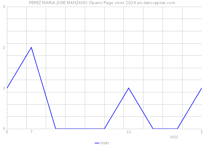 PEREZ MARIA JOSE MANZANO (Spain) Page visits 2024 