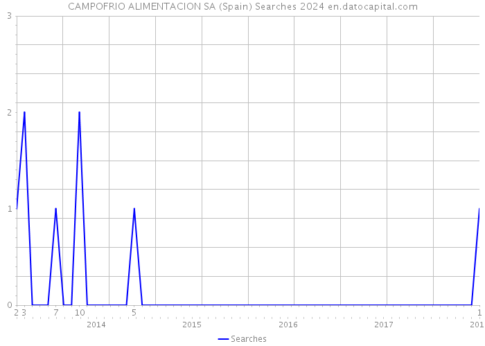 CAMPOFRIO ALIMENTACION SA (Spain) Searches 2024 