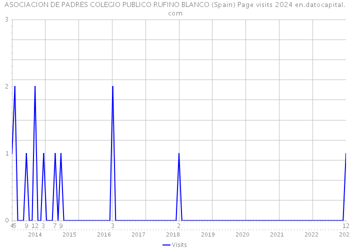 ASOCIACION DE PADRES COLEGIO PUBLICO RUFINO BLANCO (Spain) Page visits 2024 