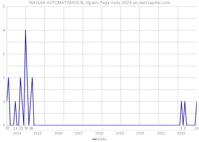 MAYLAR AUTOMATISMOS SL (Spain) Page visits 2024 