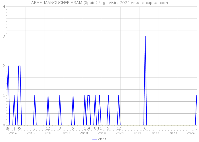 ARAM MANOUCHER ARAM (Spain) Page visits 2024 