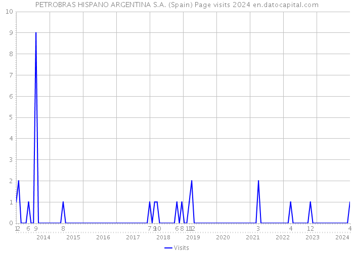 PETROBRAS HISPANO ARGENTINA S.A. (Spain) Page visits 2024 