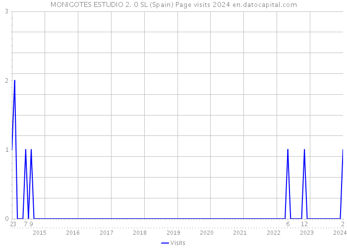 MONIGOTES ESTUDIO 2. 0 SL (Spain) Page visits 2024 