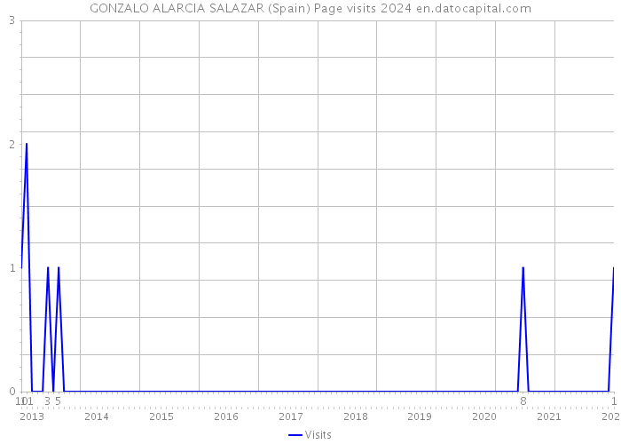 GONZALO ALARCIA SALAZAR (Spain) Page visits 2024 