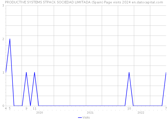 PRODUCTIVE SYSTEMS STPACK SOCIEDAD LIMITADA (Spain) Page visits 2024 