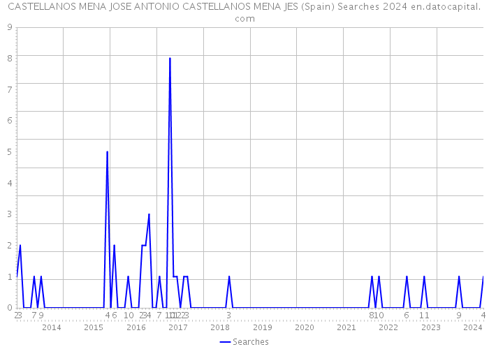 CASTELLANOS MENA JOSE ANTONIO CASTELLANOS MENA JES (Spain) Searches 2024 