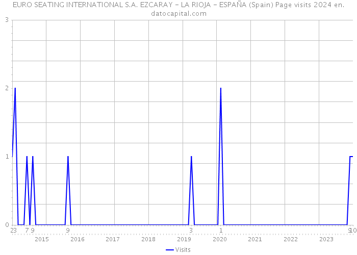 EURO SEATING INTERNATIONAL S.A. EZCARAY - LA RIOJA - ESPAÑA (Spain) Page visits 2024 