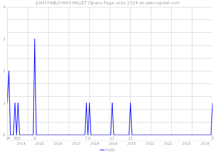 JUAN PABLO MAS MILLET (Spain) Page visits 2024 