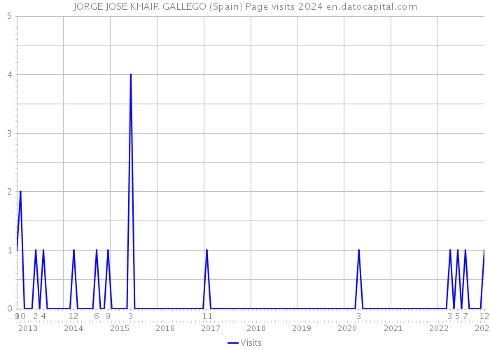 JORGE JOSE KHAIR GALLEGO (Spain) Page visits 2024 