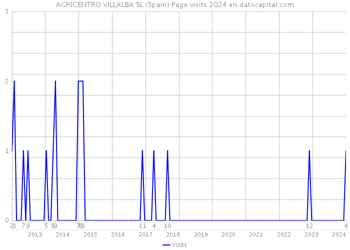 AGRICENTRO VILLALBA SL (Spain) Page visits 2024 