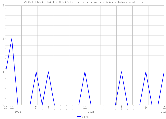 MONTSERRAT VALLS DURANY (Spain) Page visits 2024 