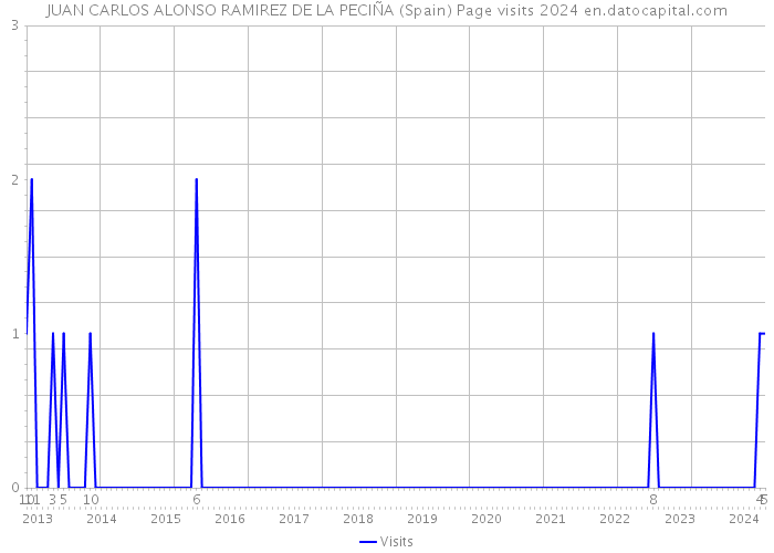 JUAN CARLOS ALONSO RAMIREZ DE LA PECIÑA (Spain) Page visits 2024 