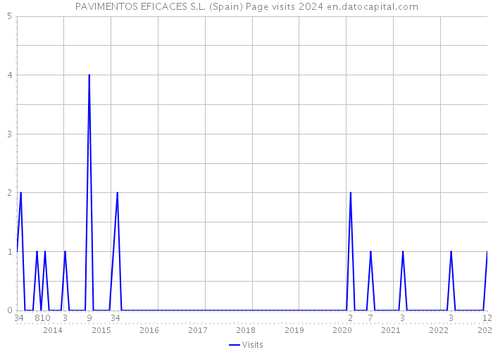 PAVIMENTOS EFICACES S.L. (Spain) Page visits 2024 