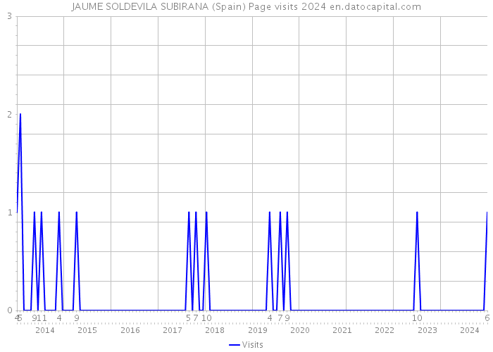 JAUME SOLDEVILA SUBIRANA (Spain) Page visits 2024 