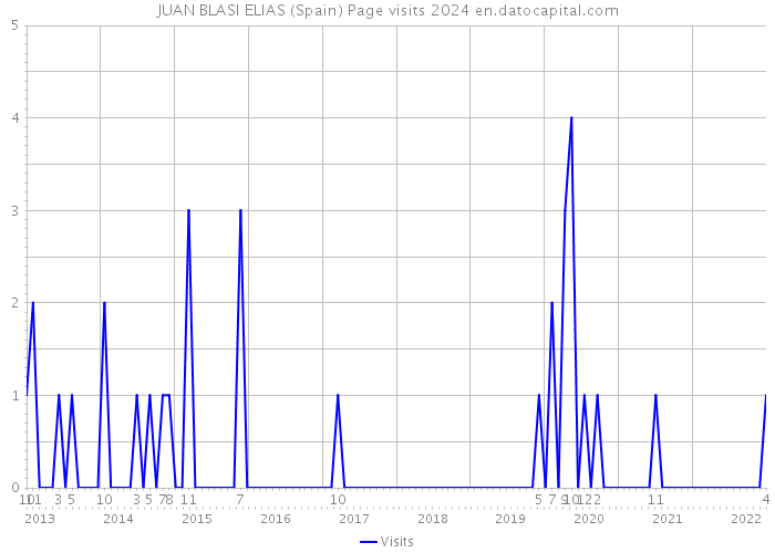 JUAN BLASI ELIAS (Spain) Page visits 2024 