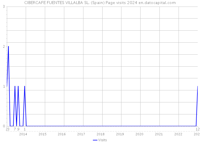 CIBERCAFE FUENTES VILLALBA SL. (Spain) Page visits 2024 