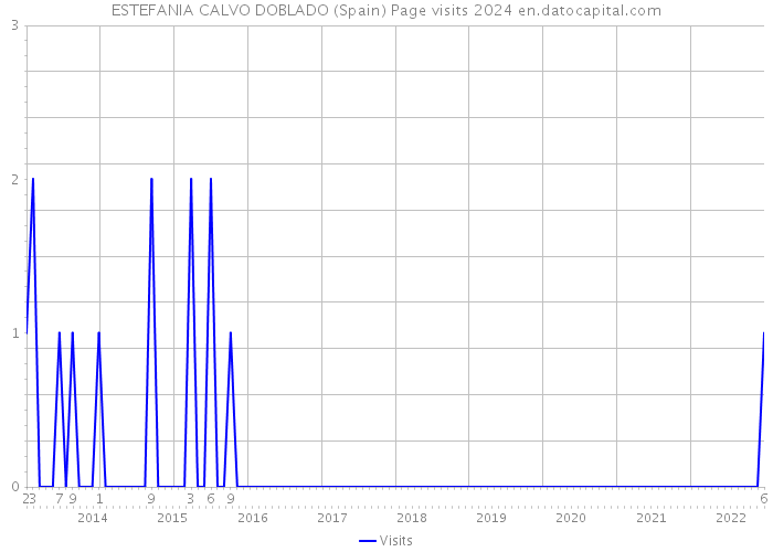 ESTEFANIA CALVO DOBLADO (Spain) Page visits 2024 