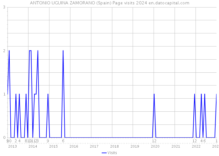 ANTONIO UGUINA ZAMORANO (Spain) Page visits 2024 