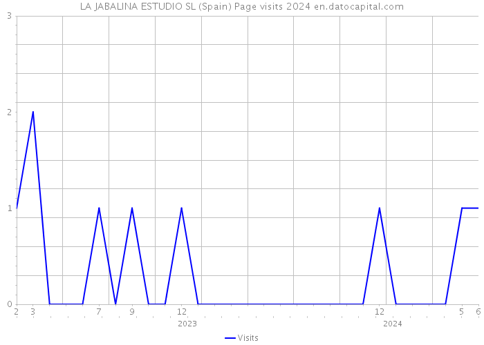 LA JABALINA ESTUDIO SL (Spain) Page visits 2024 