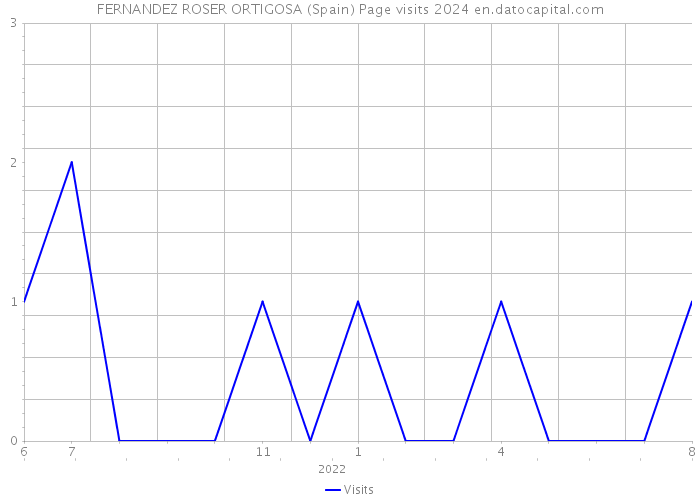 FERNANDEZ ROSER ORTIGOSA (Spain) Page visits 2024 