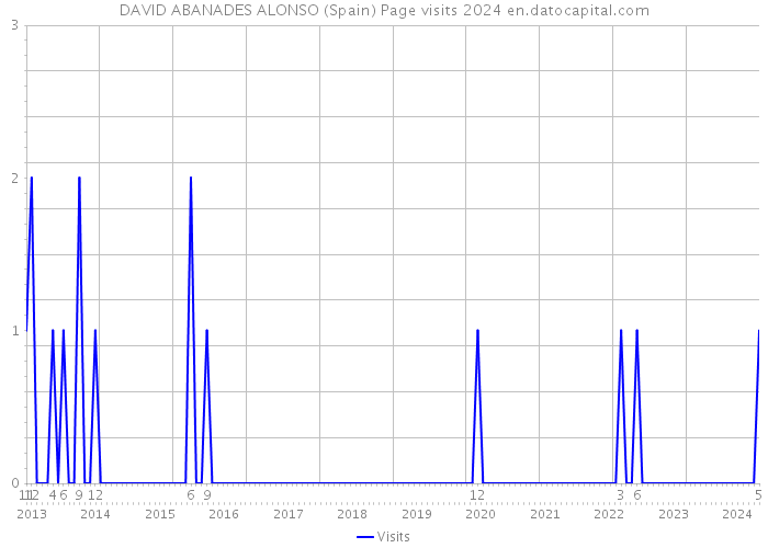 DAVID ABANADES ALONSO (Spain) Page visits 2024 