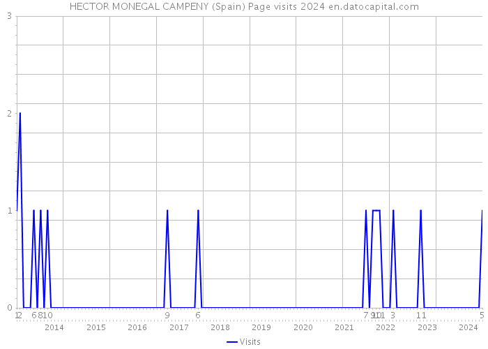 HECTOR MONEGAL CAMPENY (Spain) Page visits 2024 