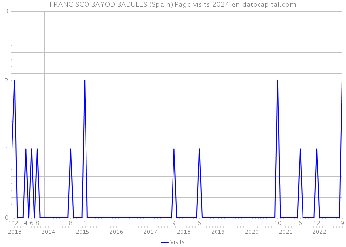 FRANCISCO BAYOD BADULES (Spain) Page visits 2024 