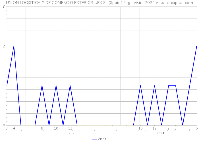 UNION LOGISTICA Y DE COMERCIO EXTERIOR UEX SL (Spain) Page visits 2024 