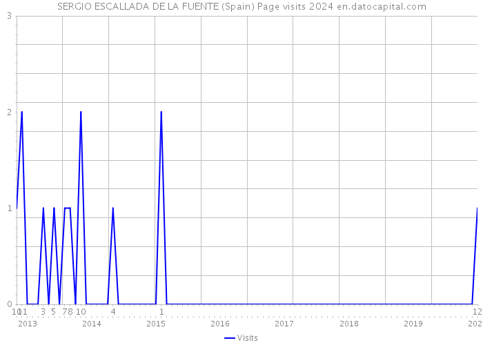 SERGIO ESCALLADA DE LA FUENTE (Spain) Page visits 2024 