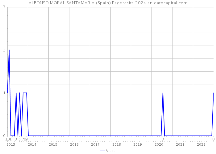 ALFONSO MORAL SANTAMARIA (Spain) Page visits 2024 