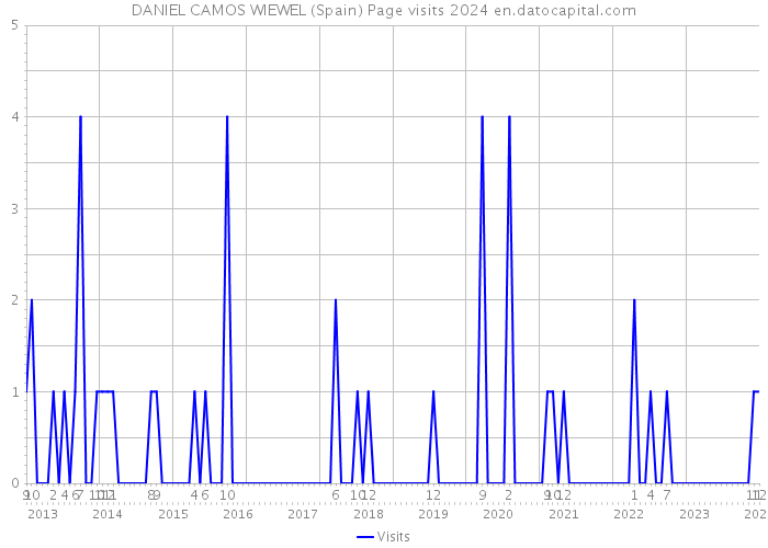 DANIEL CAMOS WIEWEL (Spain) Page visits 2024 