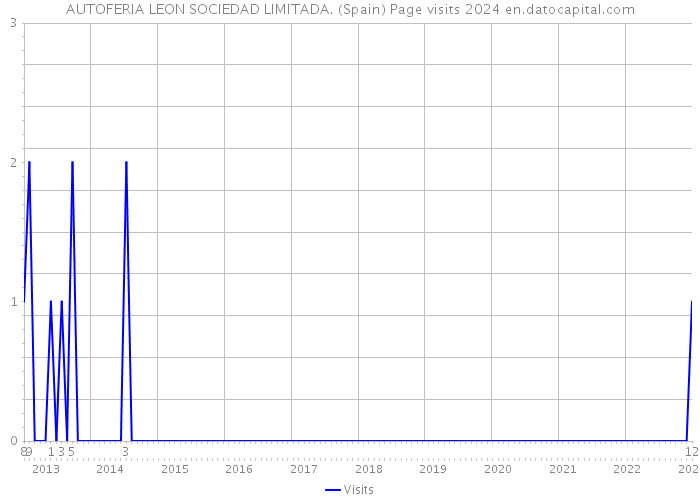 AUTOFERIA LEON SOCIEDAD LIMITADA. (Spain) Page visits 2024 