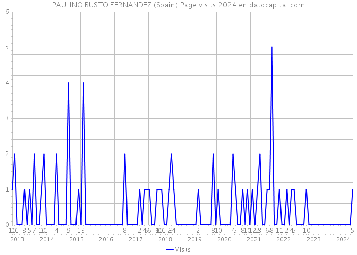 PAULINO BUSTO FERNANDEZ (Spain) Page visits 2024 