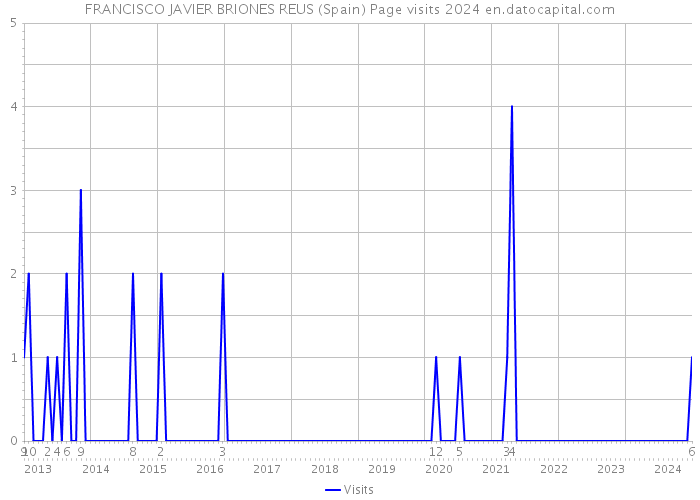 FRANCISCO JAVIER BRIONES REUS (Spain) Page visits 2024 