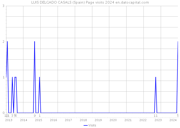 LUIS DELGADO CASALS (Spain) Page visits 2024 