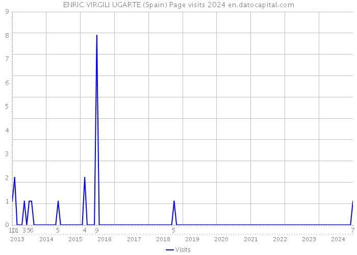 ENRIC VIRGILI UGARTE (Spain) Page visits 2024 