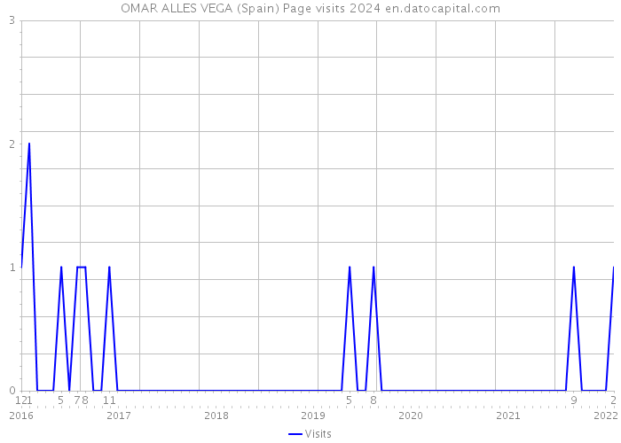 OMAR ALLES VEGA (Spain) Page visits 2024 