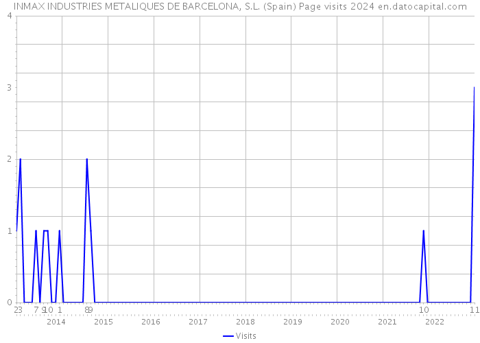 INMAX INDUSTRIES METALIQUES DE BARCELONA, S.L. (Spain) Page visits 2024 