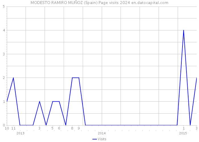 MODESTO RAMIRO MUÑOZ (Spain) Page visits 2024 